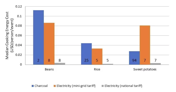 What is the financial case for these communities to cook with electricity?